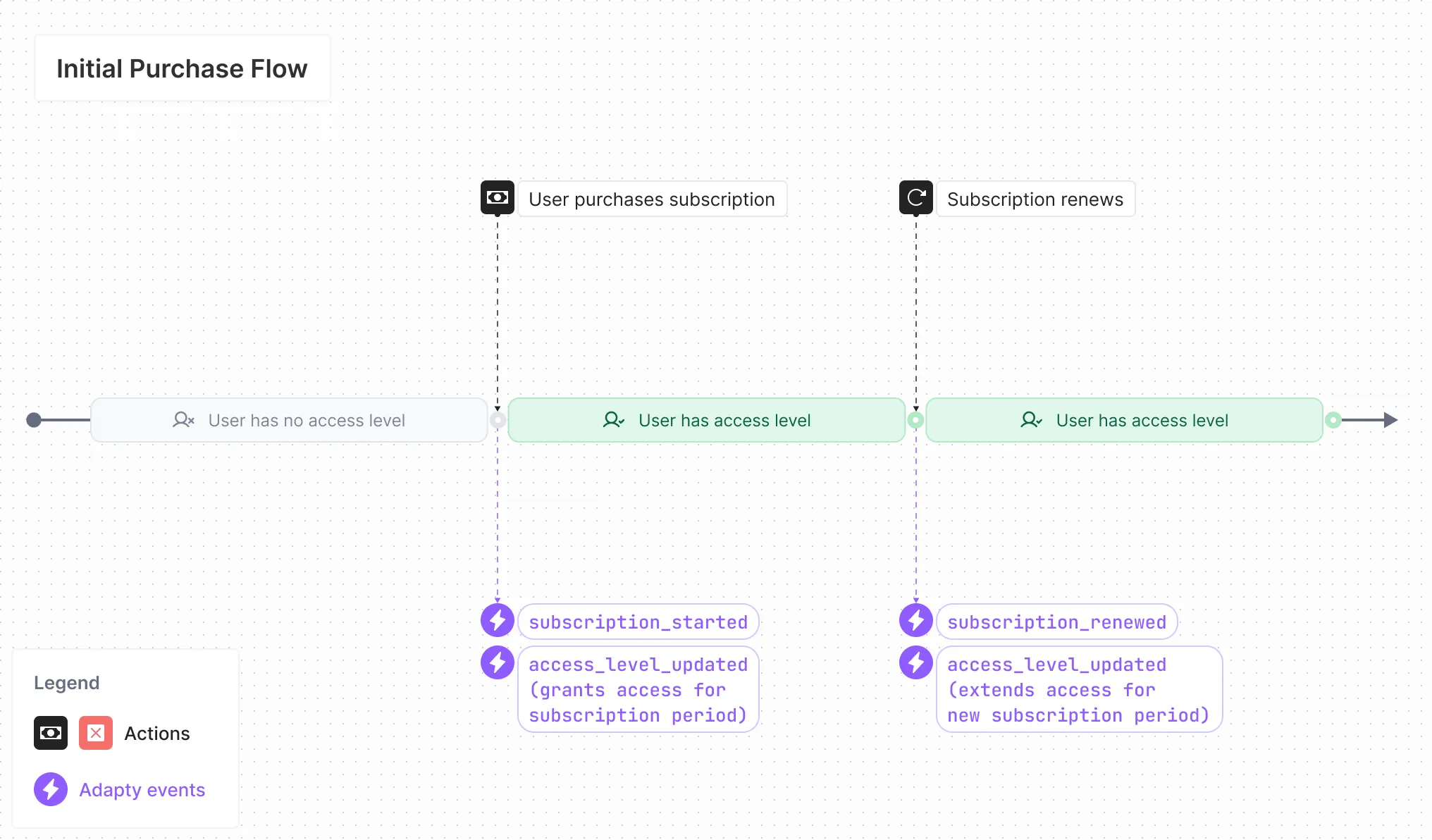 Initial_Purchase_Flow.webp