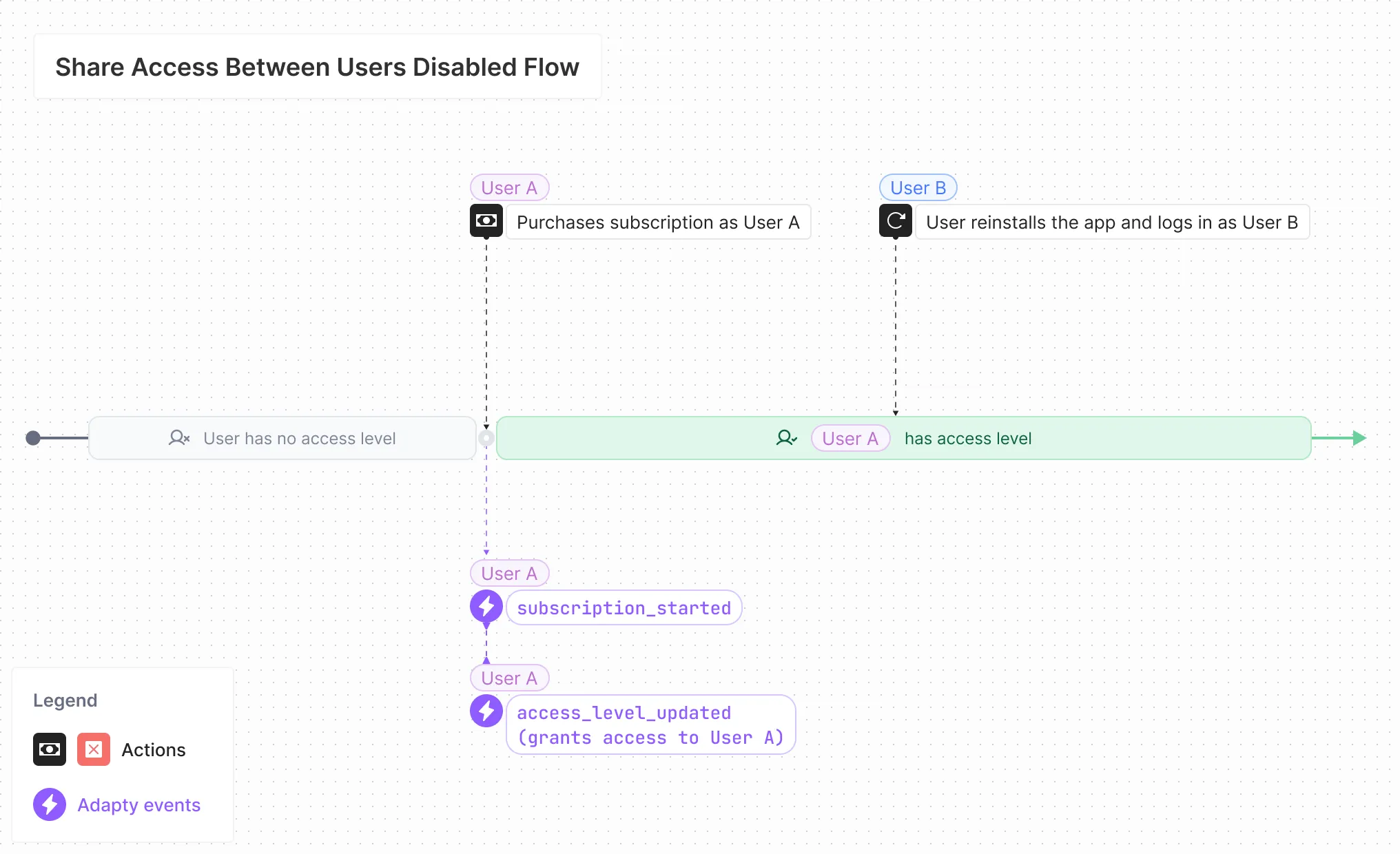 Share_Access_Between_Users_Disabled_Flow.webp