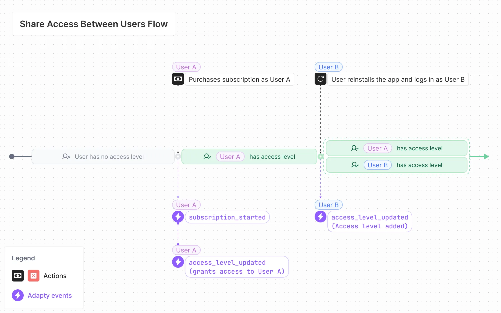Share_Access_Between_Users_Flow.webp