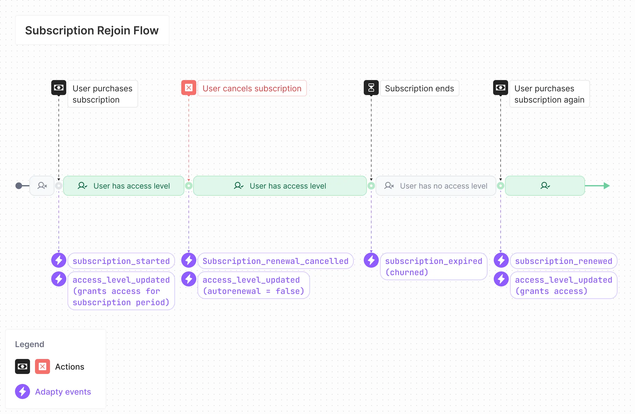 Subscription_Rejoin_Flow.webp