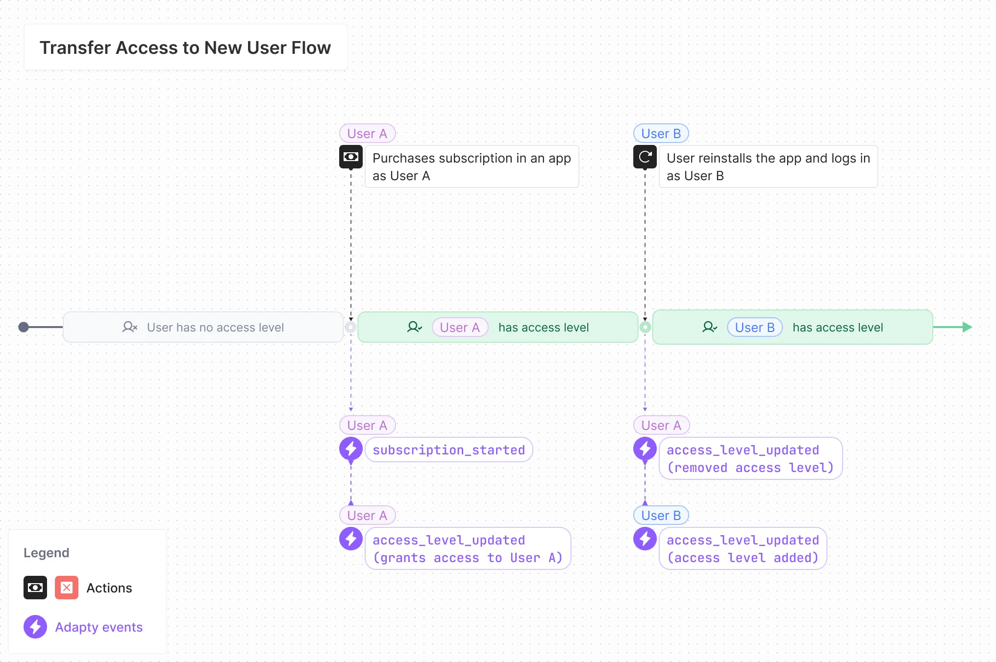 Transfer_Access_to_New_User_Flow.webp