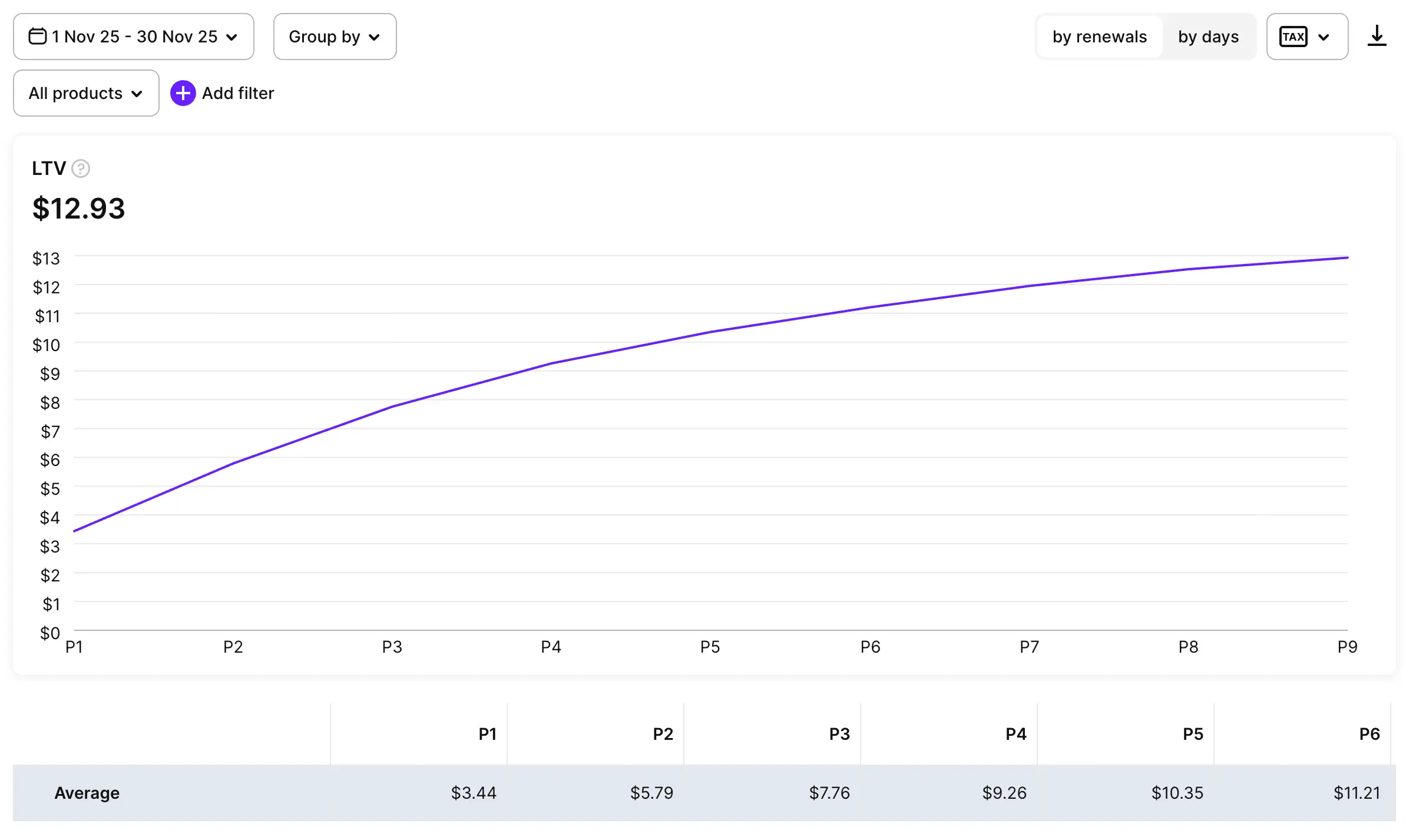 Analytics LTV page